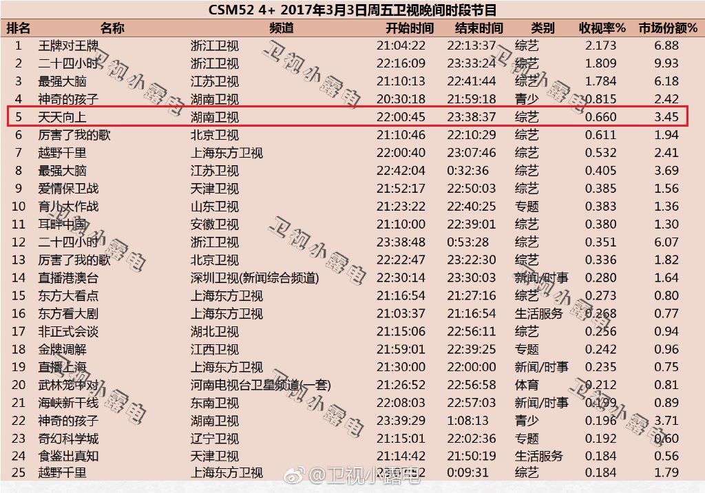 天天向上收视率惨淡,不及快乐大本营1/3!