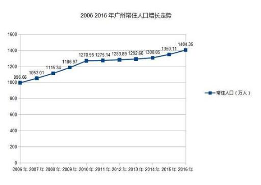 广州多少人口_广州市人口数量有多少