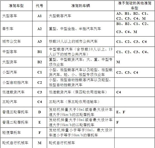 驾驶证准驾车型及代号