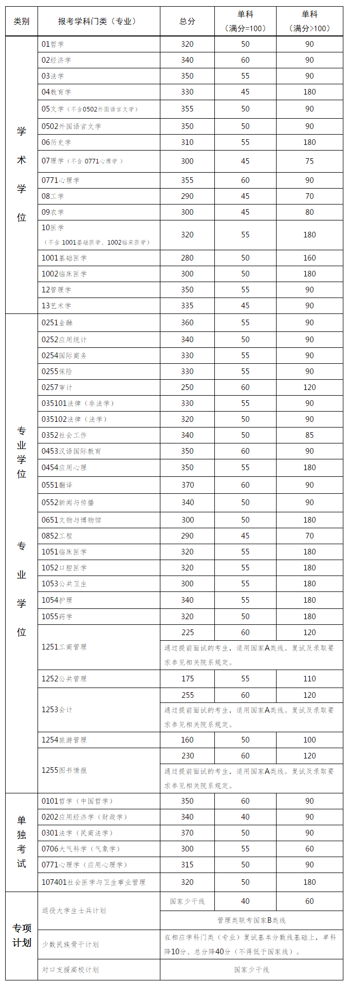 中山大学2017考研复试分数线公布-搜狐