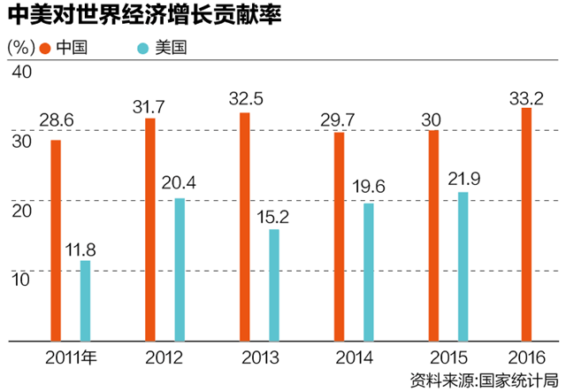 中国对世界经济增长的贡献率达到了33