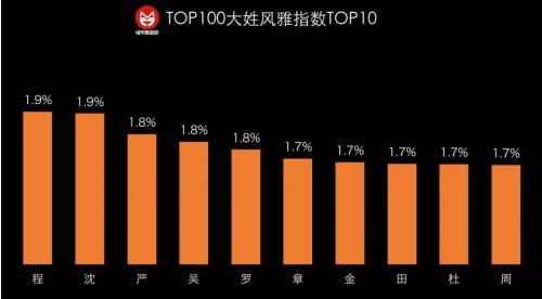 姓氏人口比例_...公布中国20大姓氏人口比例