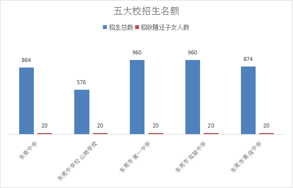 一个五万人口的城市 平均每人每天