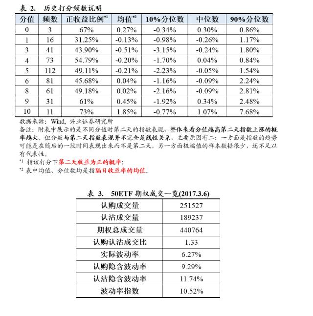 指数震荡走强，投资者短期情绪下降【兴业期权水晶球20170306任瞳/于明明】