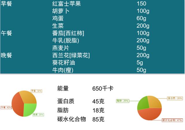 番茄:100g   牛乳(脱脂):200g   燕麦片:50g   晚餐:   西兰花:200