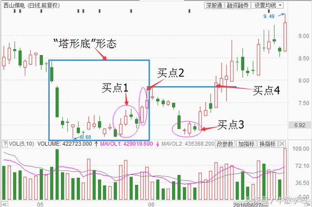 抄底抄底塔形底形态96散户却视而不见