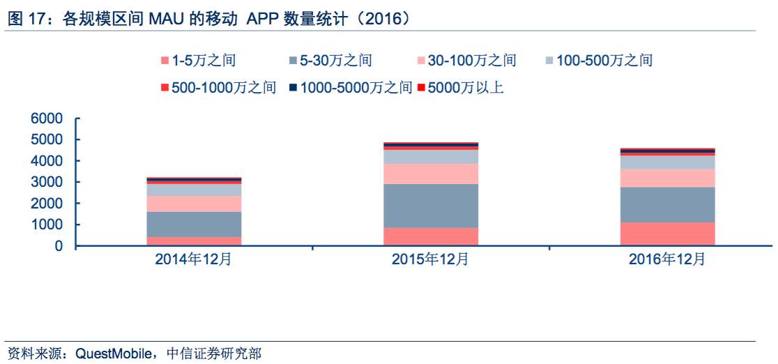 【中信新三板】新三板互联网行业系列研究报告之三—移动垂直社区：关注长期商业变现潜力