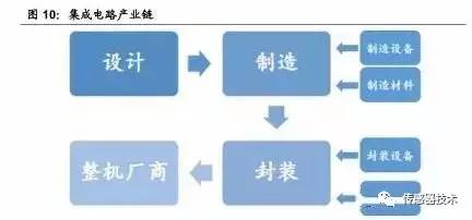 电路产业链可以大致分为电路设计,芯片制造,封装及测试三个主要环节