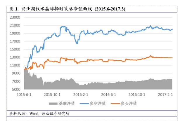 指数震荡走强，投资者短期情绪下降【兴业期权水晶球20170306任瞳/于明明】