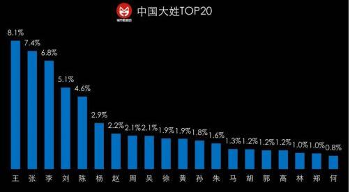 人口最多的姓氏_中国2012姓氏人口排名