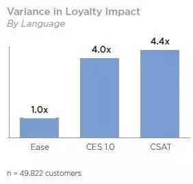 你是否了解你的客户努力度（CES）？