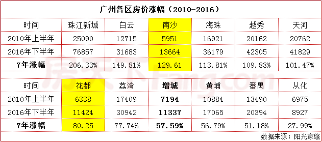 近7年广州各区房价涨幅出炉 买房梦想还是可以有的