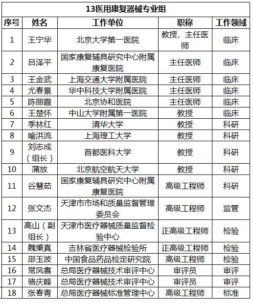 CFDA医疗器械分类技术委员会专业组委员候选