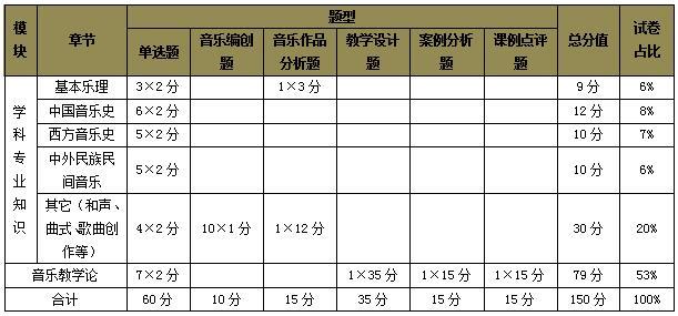 教师资格考试《音乐》(初中)考情分析