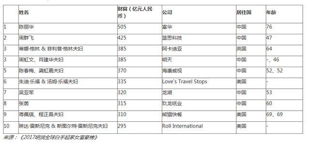 2017胡润全球白手起家女富豪榜：陈丽华成首富