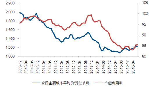 2017年中国玻璃价格走势及市场供需预测