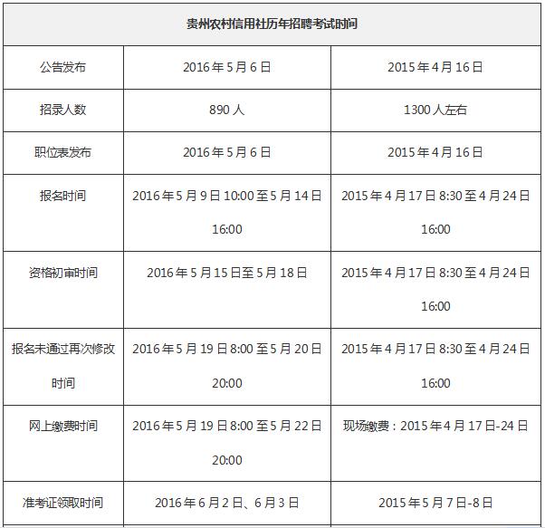 2017贵州农村信用社招聘报名时间|报名条件