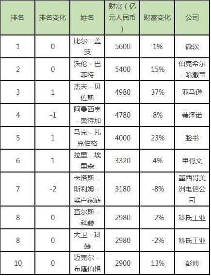 2000世界人口排名表_世界人口排名(2)