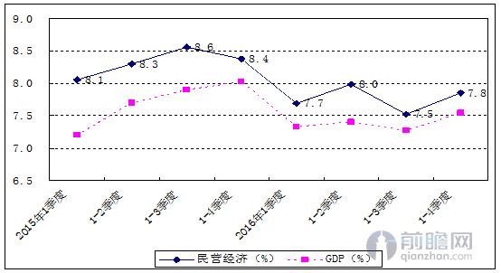 GDP第二产业增长是什么_中国gdp增长图(2)