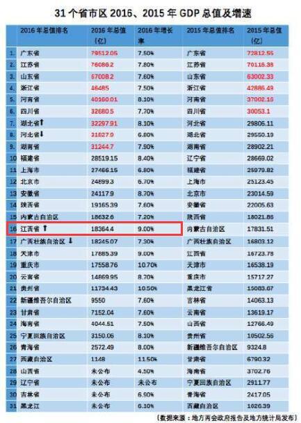 江西gdp全国排名多少_一季度宜春GDP增速全省第三 跑赢 了南昌(2)