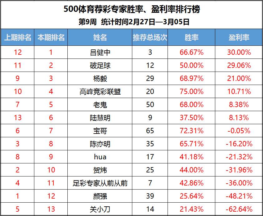 月收入单选500_500体育荐彩专家胜率、盈利率排行榜：陆慧明终于盈利,投票结果公...