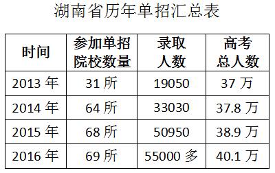 2017年湖南高职单招有哪些学校?怎么报考?