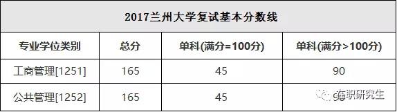 干货 34所自划线院校mba复试线汇总!