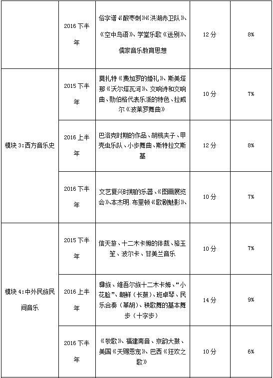 教师资格考试《音乐》(初中)考情分析