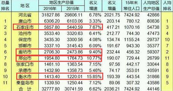 石家庄gdp排36_石家庄火车站图片(2)