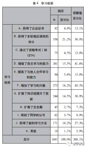 高校学分制推动下的大学生慕课学习状况及未来