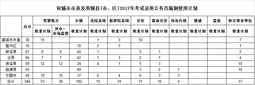 2017安徽公务员考试公告或于3月10日发布！