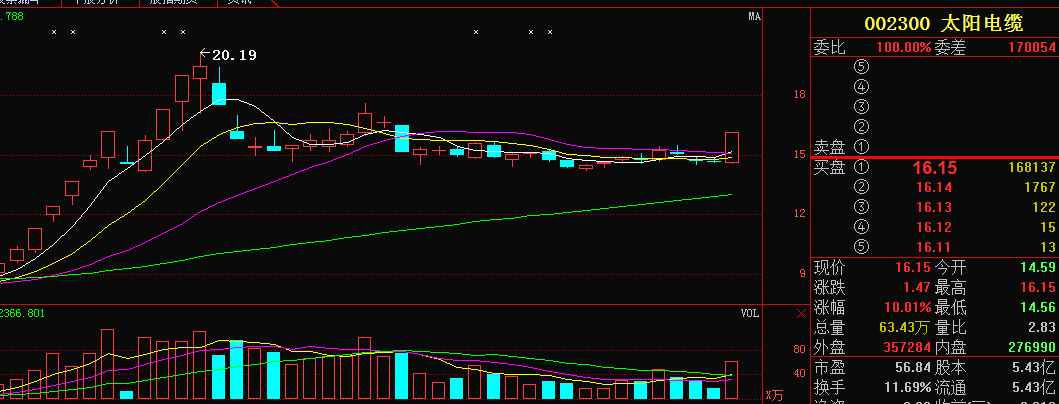 军工行情再次启航,太阳电缆或将二次开启主升浪!_搜狐股票_搜狐网