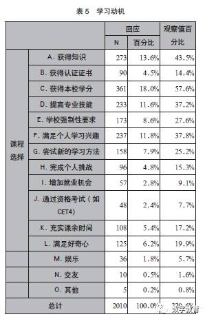 高校学分制推动下的大学生慕课学习状况及未来