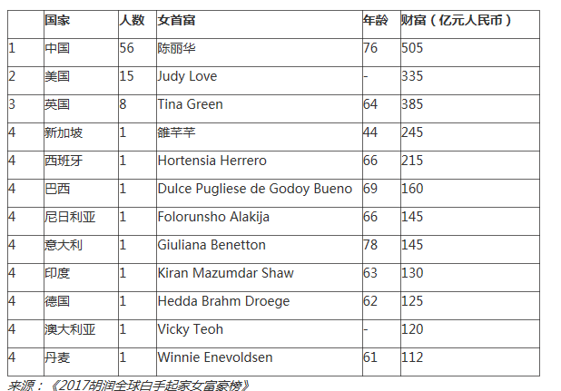2017胡润全球白手起家女富豪榜：陈丽华成首富