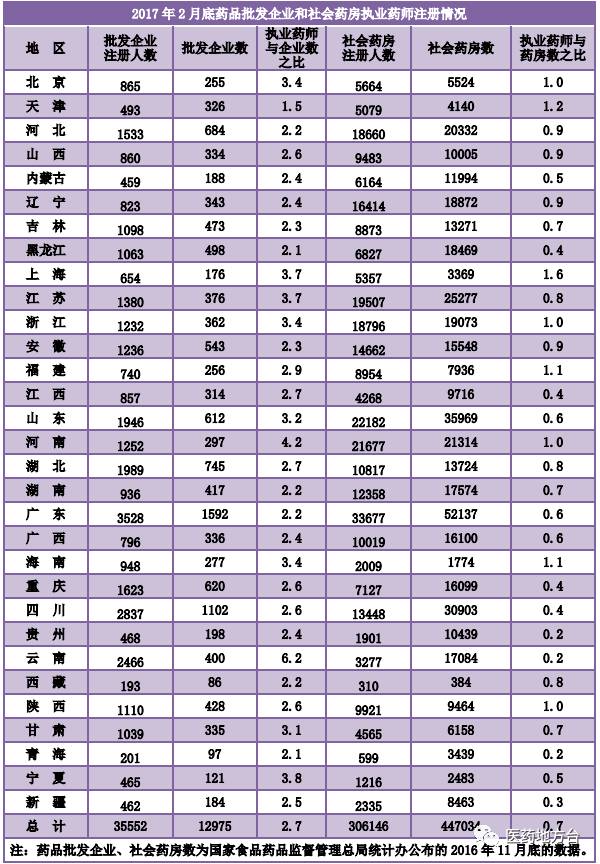 广东执业药师注册人数最多:37741人