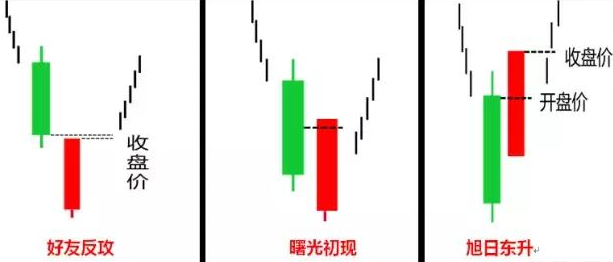 预示底部反转在即k线形态