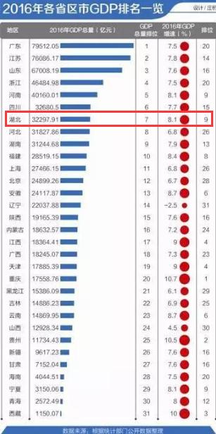 gdp最低的省