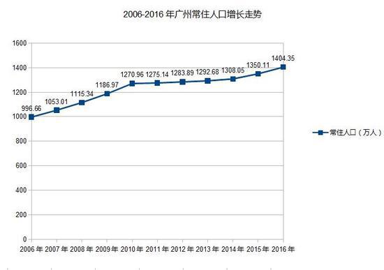 广州常住人口_广州常住人口证明