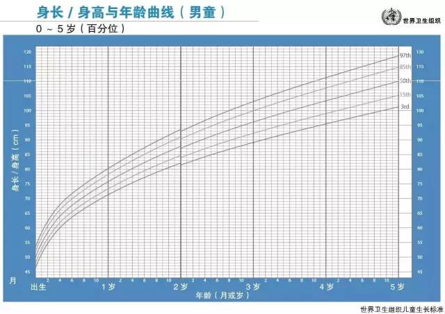 了解了年龄段孩子的平均发育水平,咱们再来看看0-5岁儿童生长发育曲线