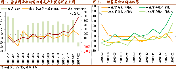 09年宏观经济数据_2017年2月宏观经济数据点评之四：投资回升可持续性面临考验(2)