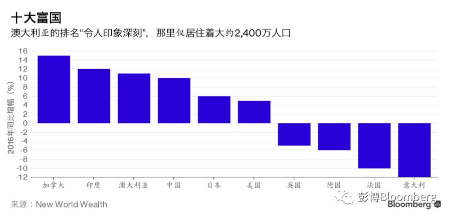 人口财富比_全球贫富差距扩大 62人掌握一半财富