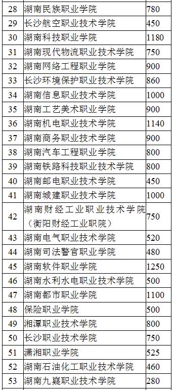 2016年湖南高职单招学校有哪些?单招计划多少人?