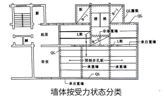 墙体的分类方法及类型