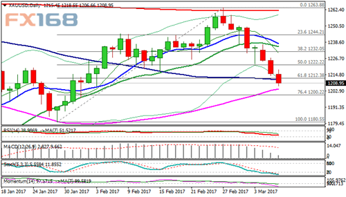 技术分析:重要支撑已然失守黄金下行压力依然沉重