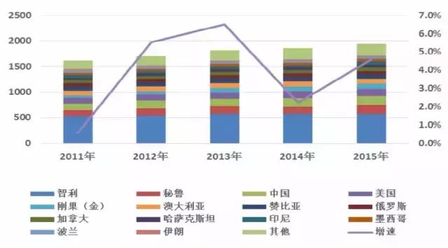 罢工风潮再起、供需错配显现：全球铜供应全面大梳理，做有色必读