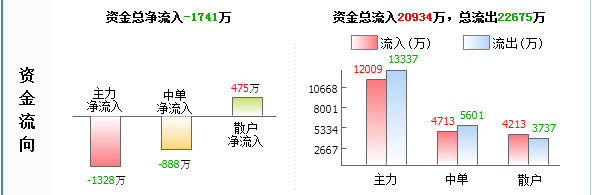 中航資本600705主力源頭已查明 後市已成定局