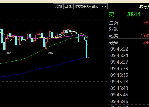 EIA库存利空3.9吉玉商城尿素咖啡大豆分析