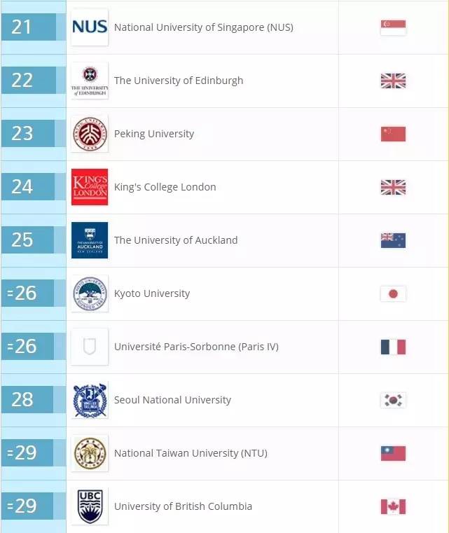 2017年世界大学学科专业排名