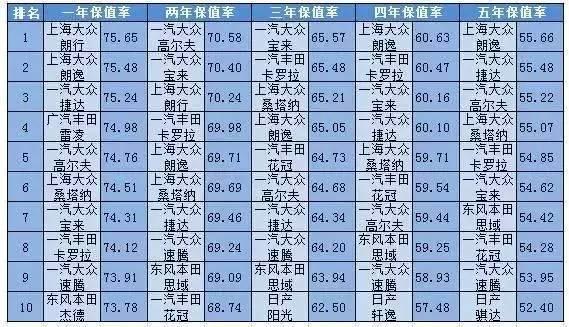 2017年1月大众宝来：达到历史销售最高值