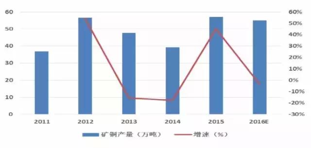 罢工风潮再起、供需错配显现：全球铜供应全面大梳理，做有色必读